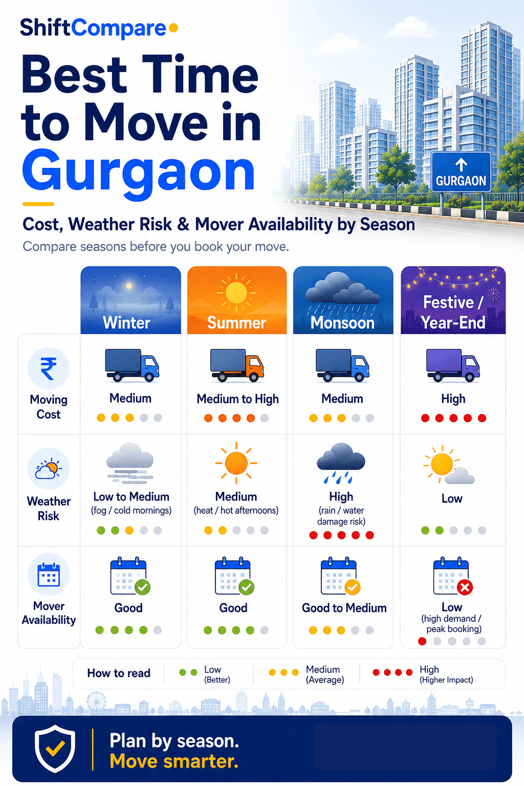 Month by month Gurgaon moving calendar with best, caution and avoid periods