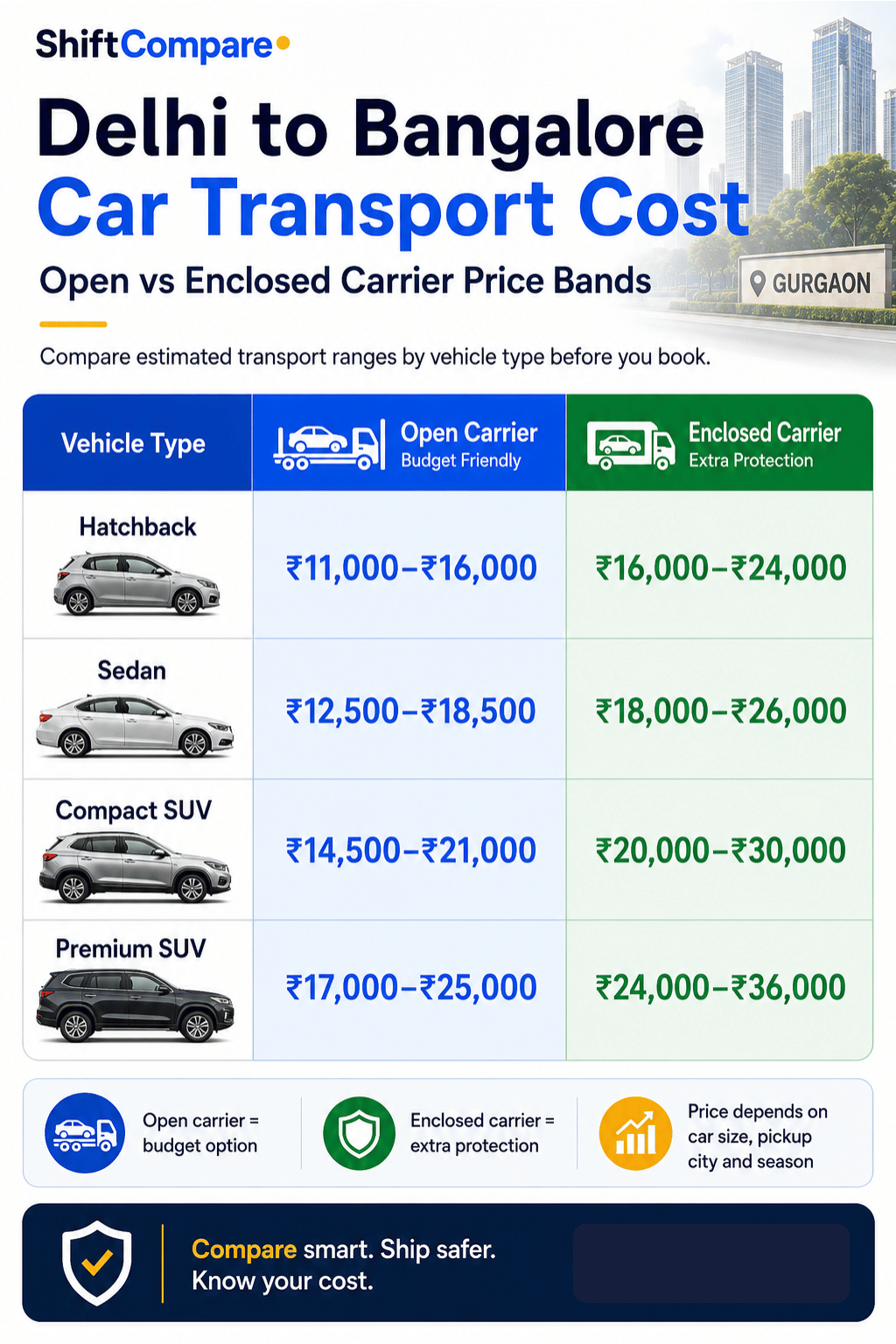 Delhi to Bangalore car transport cost by vehicle type and carrier method