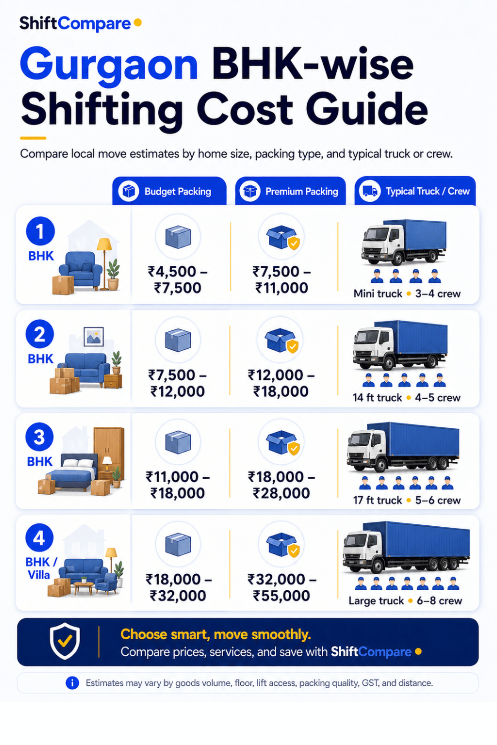 Gurgaon BHK wise shifting cost table for 1 BHK, 2 BHK, 3 BHK and villa moves
