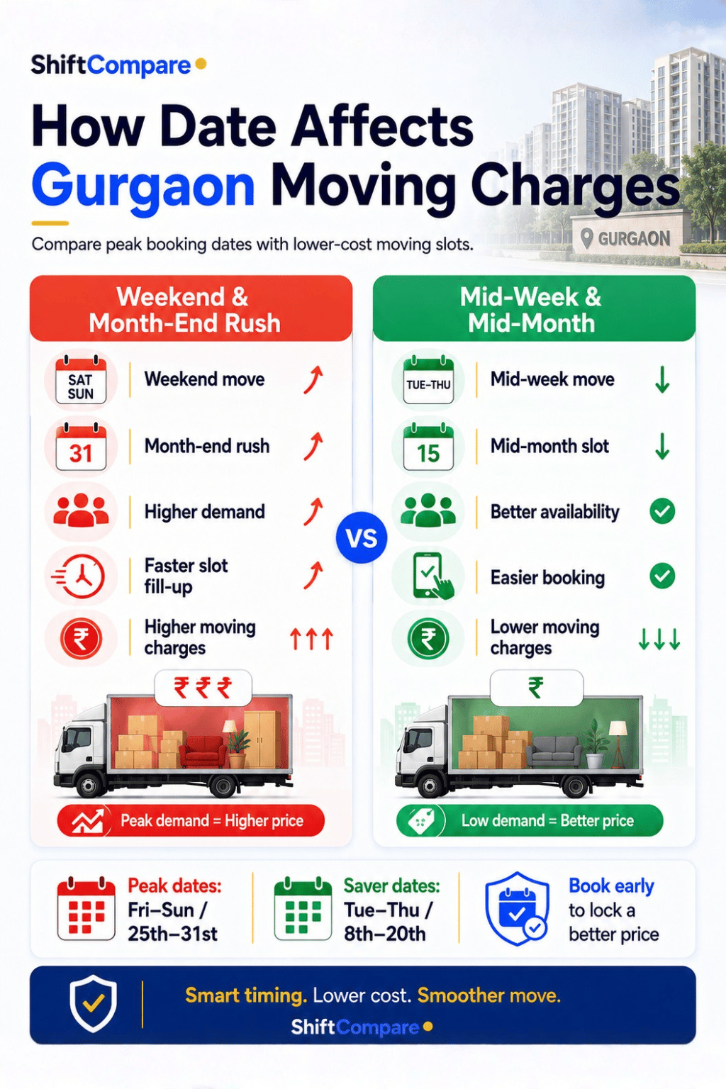 How moving date affects Gurgaon shifting charges at month-end and mid-month