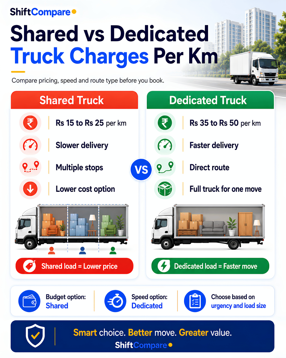 Shared versus dedicated truck charges per km before booking