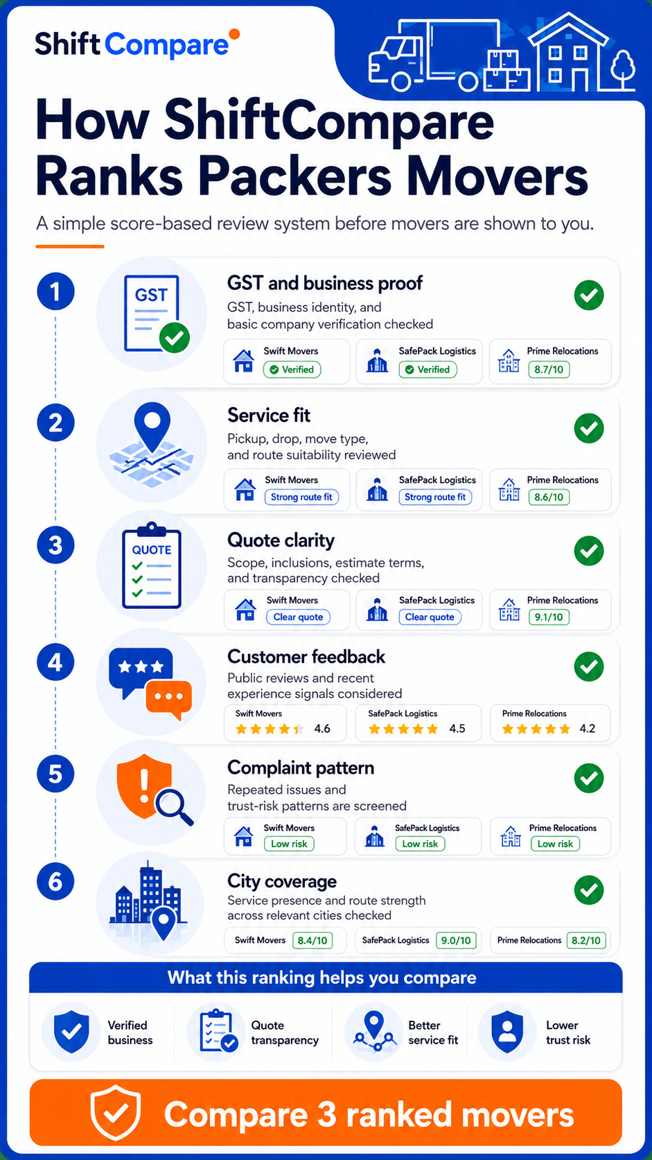 How ShiftCompare Ranks Packers Movers