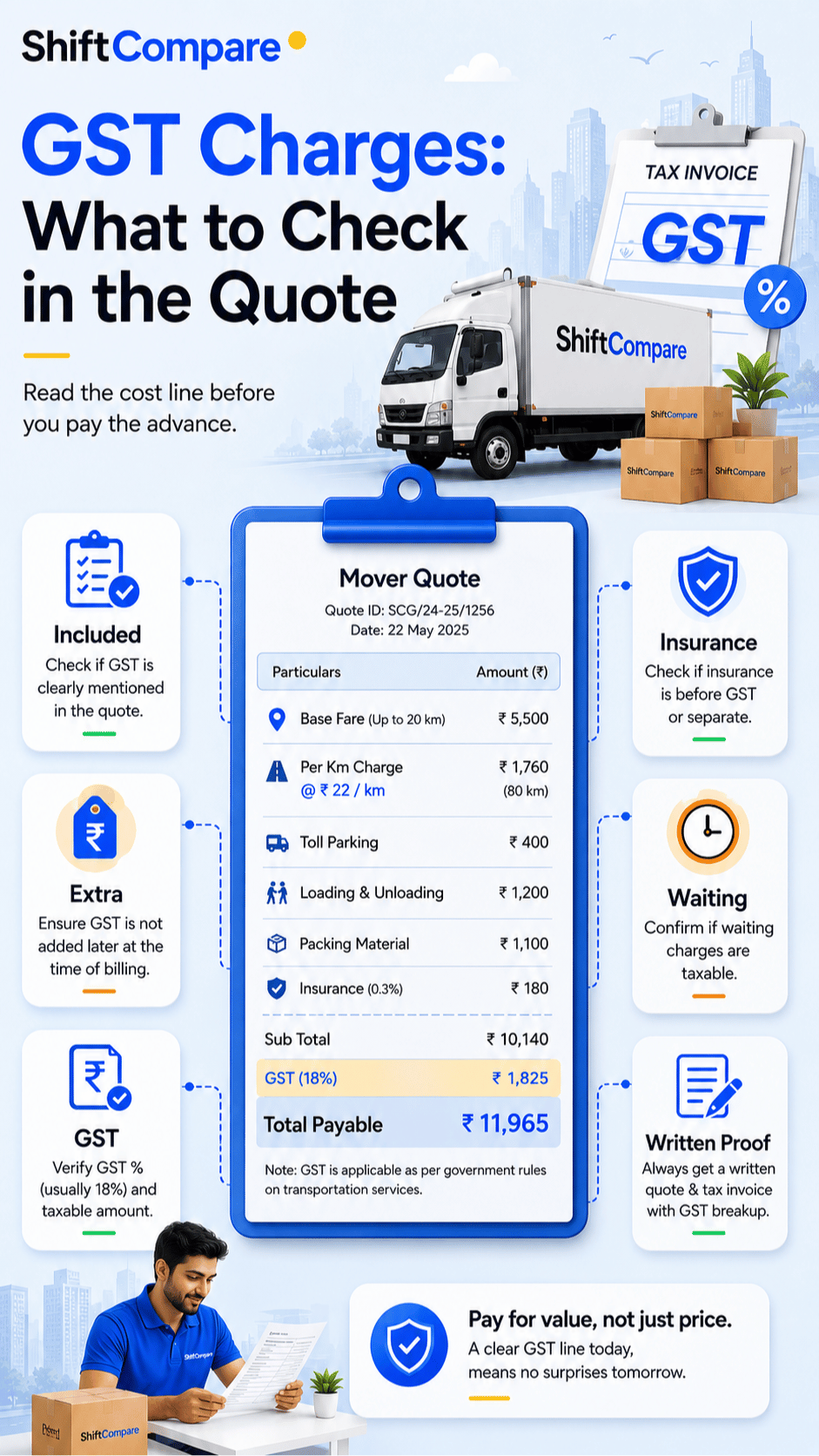 GST charges on packers movers infographic with invoice and tax checks