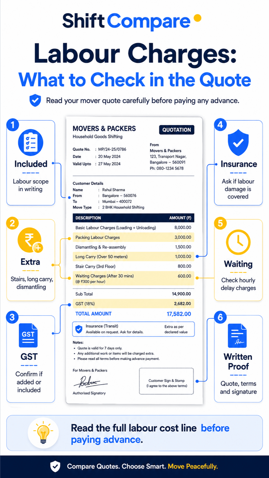 Packers movers labour charges infographic by crew size, floor and handling scope