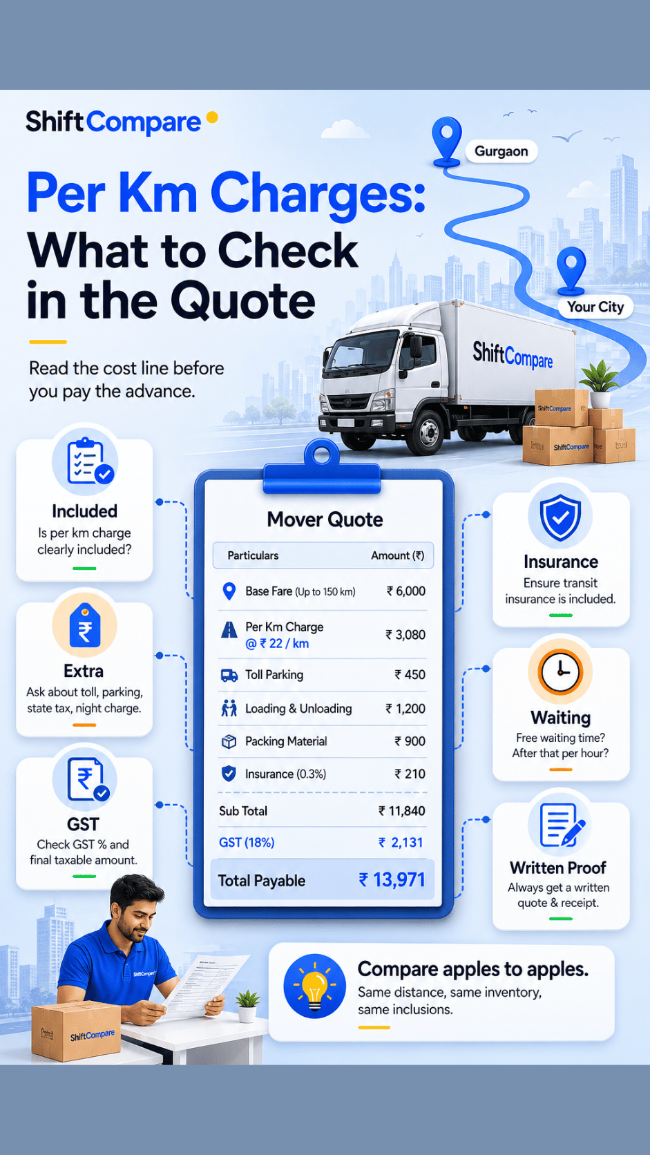Packers movers per km charges infographic by distance, truck type and add-ons