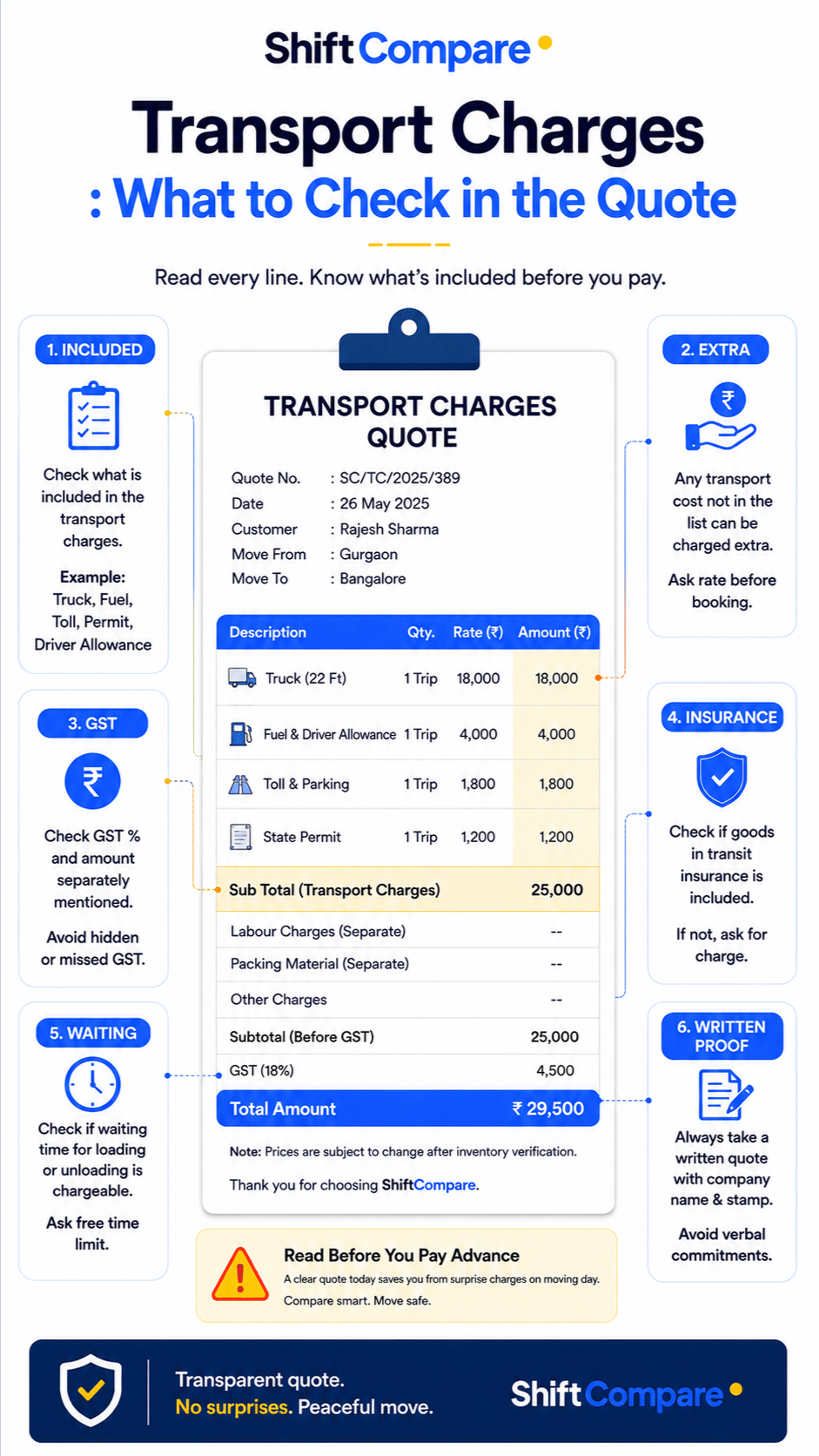 Transport charges packers movers infographic by truck size, route and delivery mode